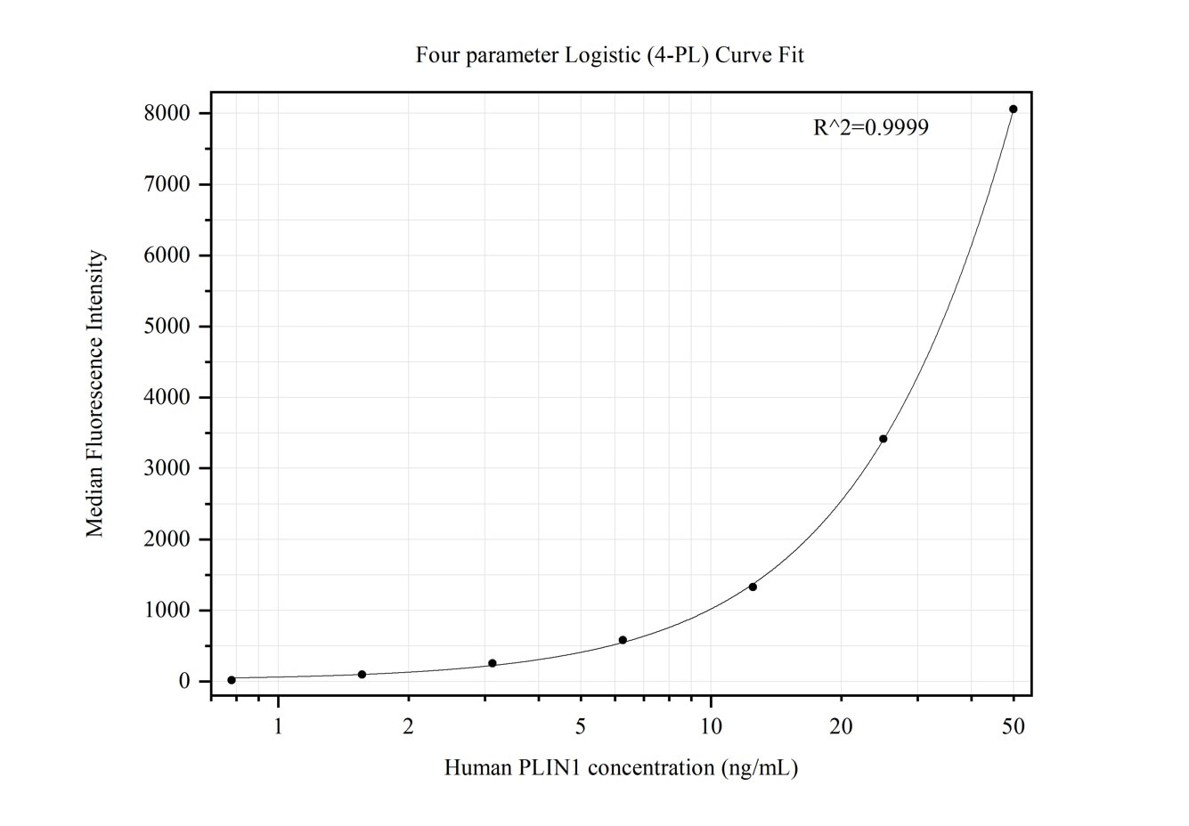 Cytometric bead array standard curve of MP50400-1